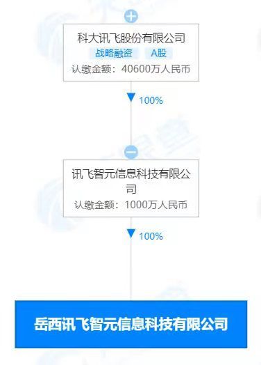 科大訊飛成立新科技公司,經營范圍含電化教育裝備研發等